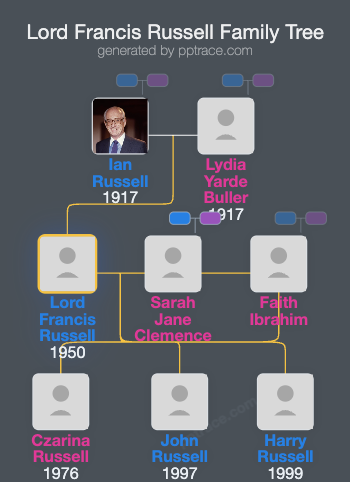 Lord Francis Russell family tree overview