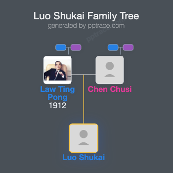 Luo Shukai family tree overview