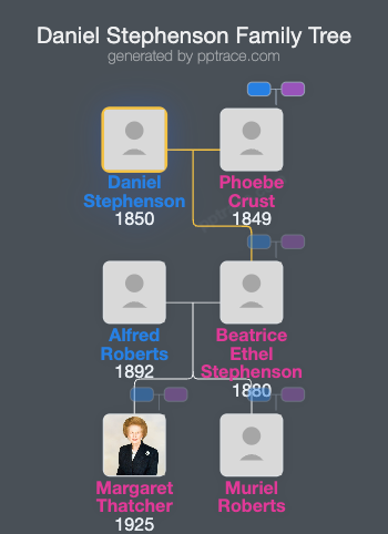 Daniel Stephenson family tree overview
