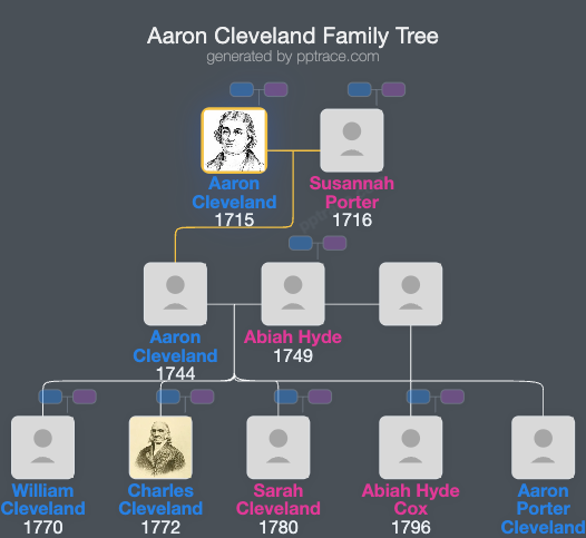 Aaron Cleveland family tree overview