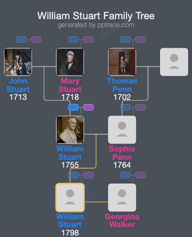 William Stuart family tree overview