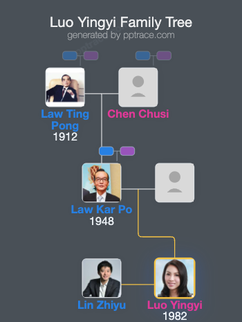 Luo Yingyi family tree overview