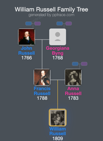 William Russell, 8th Duke Of Bedford family tree overview