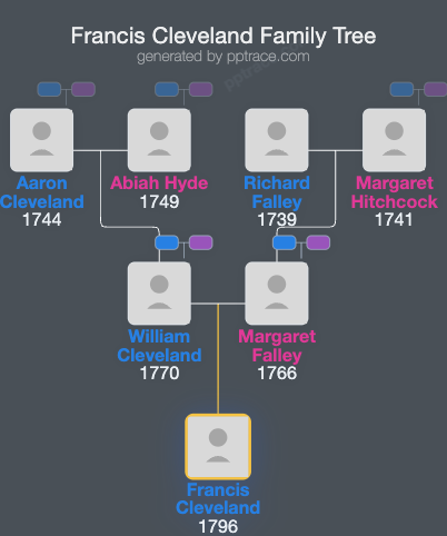 Francis Cleveland family tree overview