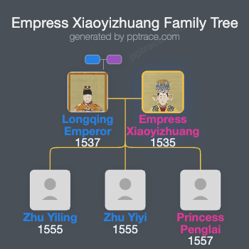 Empress Xiaoyizhuang, Of The Li Clan family tree overview