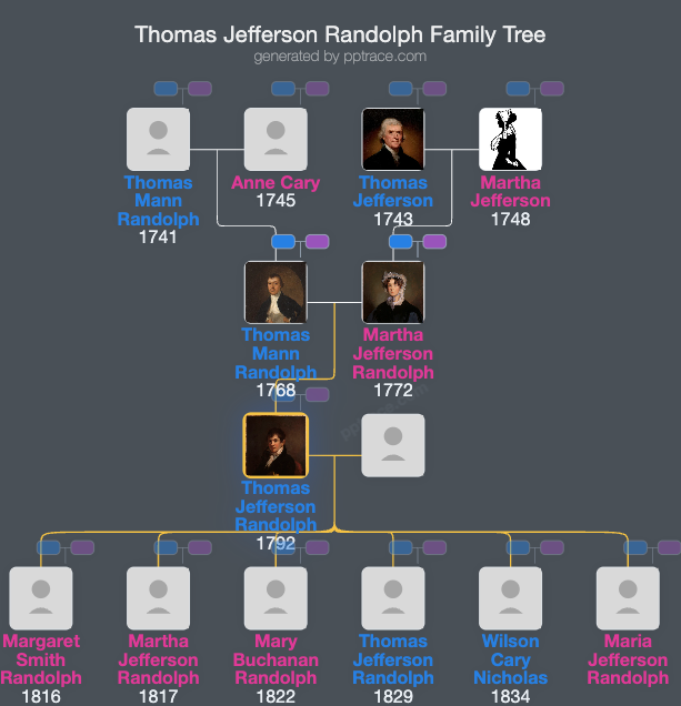 Thomas Jefferson Randolph family tree overview