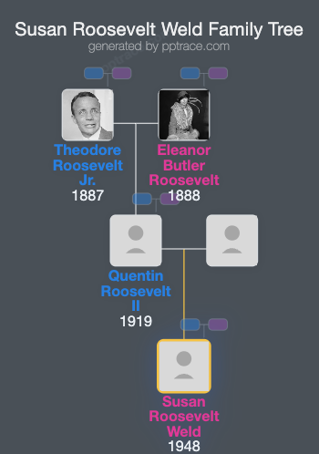 Susan Roosevelt Weld family tree overview