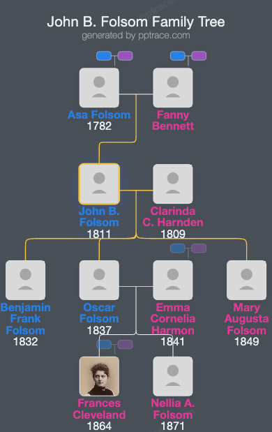 John B. Folsom family tree overview