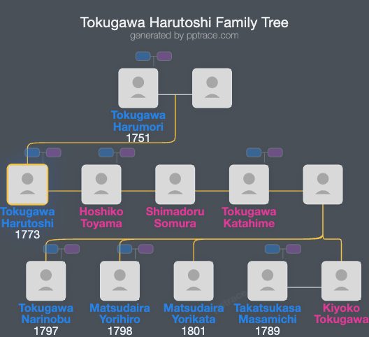 Tokugawa Harutoshi family tree overview