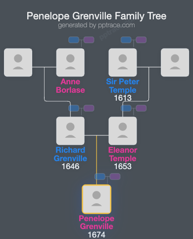 Penelope Grenville family tree overview