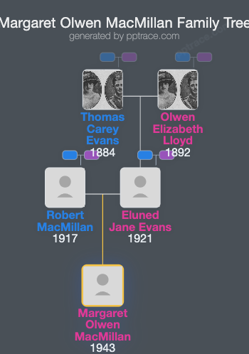Margaret Olwen MacMillan family tree overview