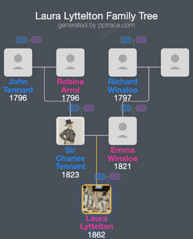 Laura Lyttelton family tree overview