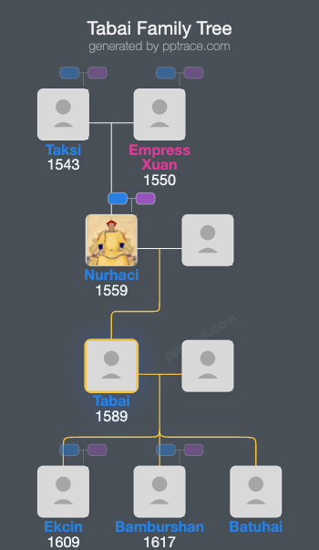 Tabai family tree overview