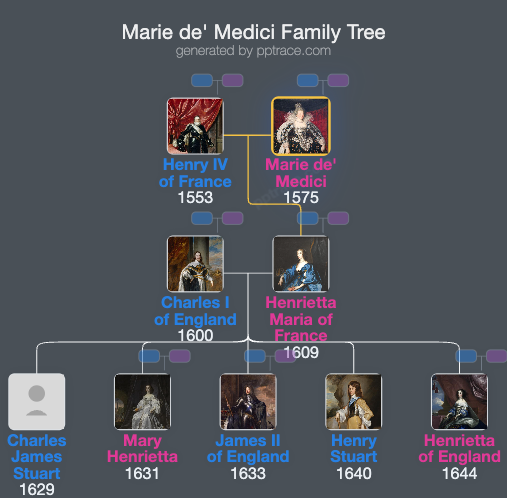 Marie De' Medici family tree overview