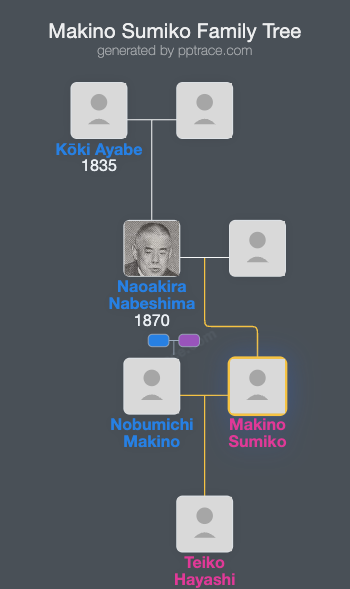 Makino Sumiko family tree overview