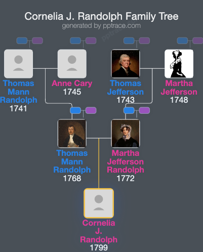 Cornelia J. Randolph family tree overview