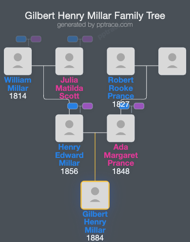 Gilbert Henry Millar family tree overview