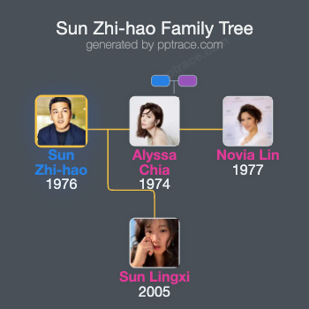 Sun Zhi-hao family tree overview