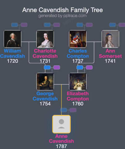 Anne Cavendish family tree overview