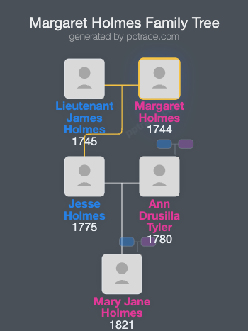 Margaret Holmes family tree overview