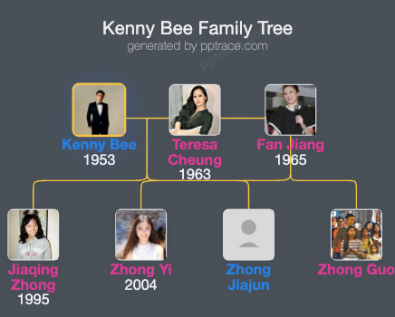 Kenny Bee family tree overview