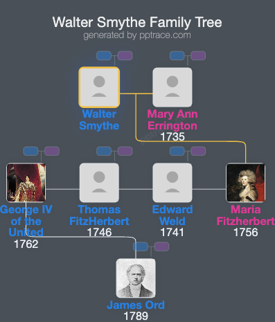 Walter Smythe family tree overview