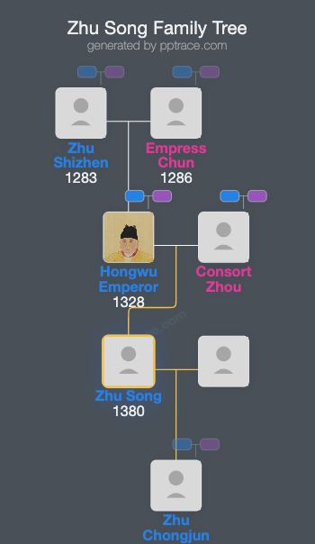 Zhu Song family tree overview