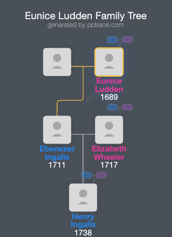 Eunice Ludden family tree overview