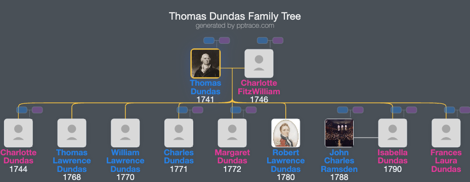 Thomas Dundas, 1st Baron Dundas family tree overview