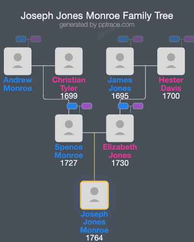 Joseph Jones Monroe family tree overview