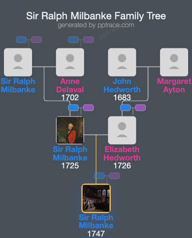 Sir Ralph Milbanke, 6th Baronet family tree overview