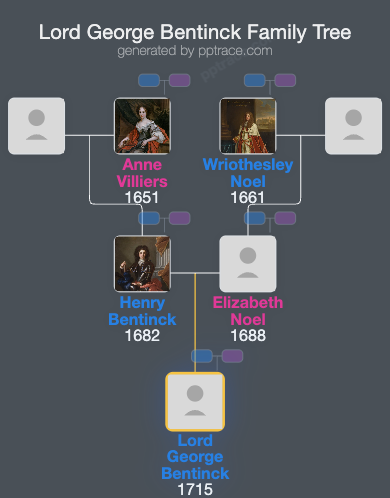 Lord George Bentinck family tree overview