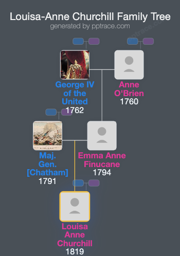 Louisa-Anne Churchill family tree overview