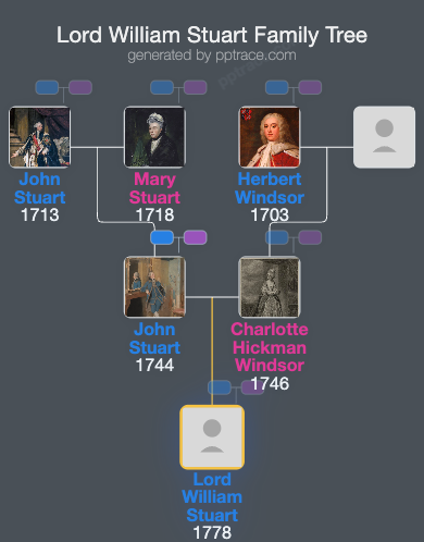Lord William Stuart family tree overview