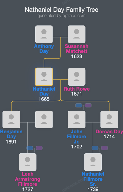 Nathaniel Day family tree overview