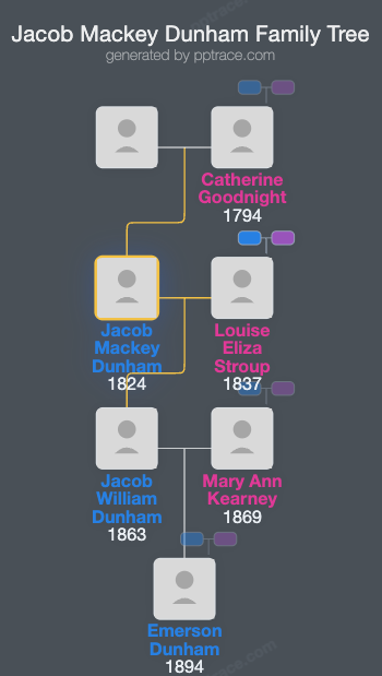 Jacob Mackey Dunham family tree overview