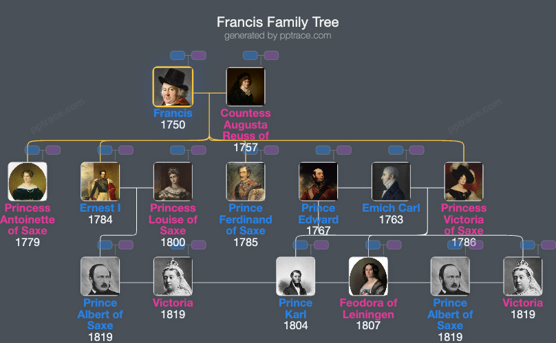 Francis, Duke Of Saxe-Coburg-Saalfeld family tree overview