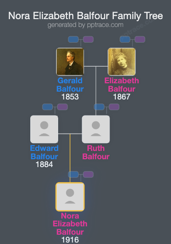 Nora Elizabeth Balfour family tree overview