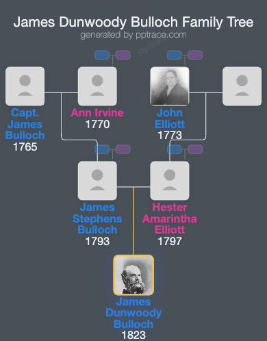 James Dunwoody Bulloch family tree overview