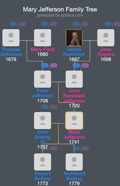 Mary Jefferson family tree overview