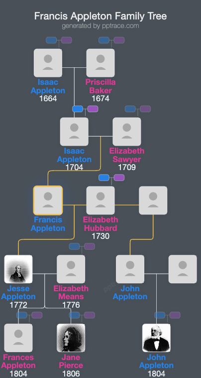Francis Appleton family tree overview