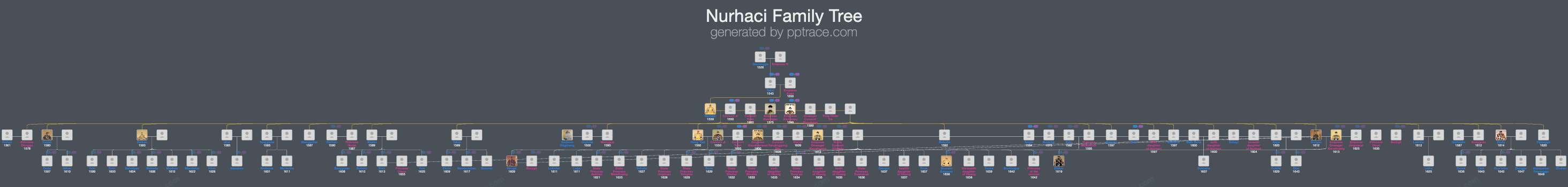 Nurhaci family tree overview