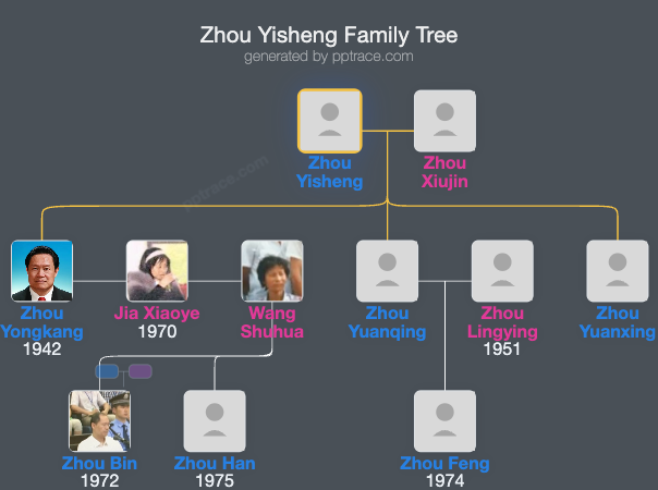 Zhou Yisheng family tree overview