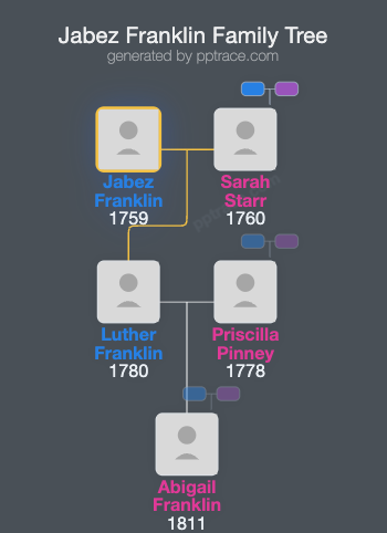 Jabez Franklin family tree overview