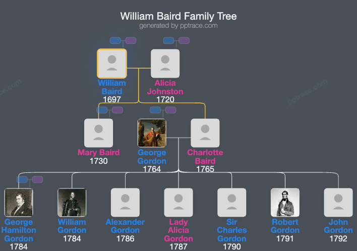 William Baird, 5th Of Newbyth family tree overview