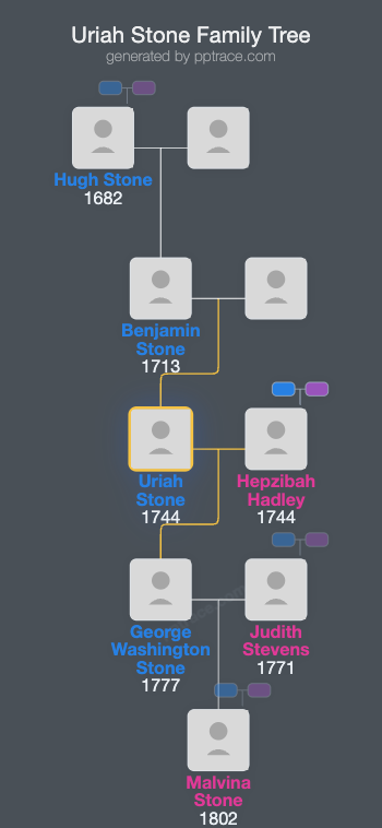 Uriah Stone family tree overview