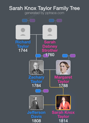 Sarah Knox Taylor family tree overview