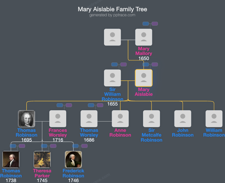 Mary Aislabie family tree overview