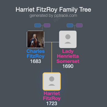 Harriet FitzRoy family tree overview