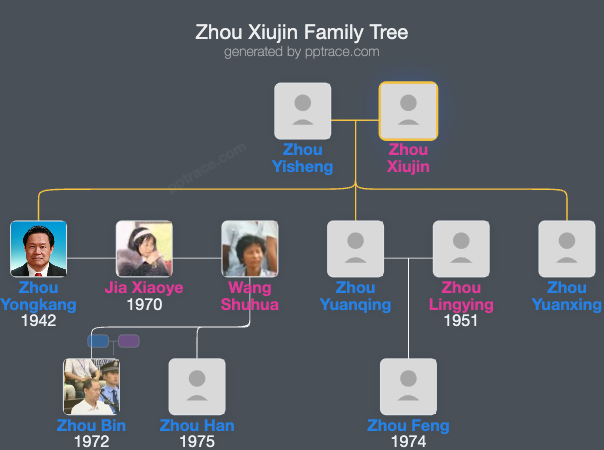 Zhou Xiujin family tree overview